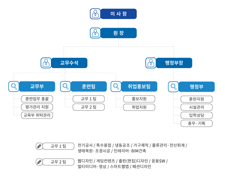 조직도